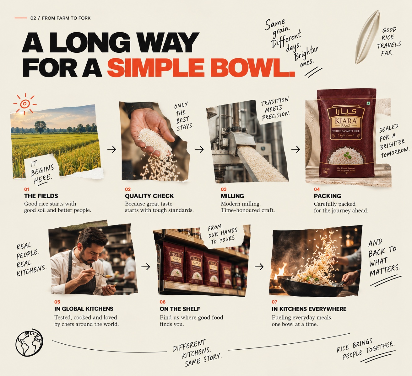 A long way for a simple bowl: Kiara rice travels from fields through quality checks, milling, packing, global kitchens and shelves to everyday meals